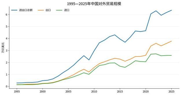 进口狂飙22% 150多个国家加速把货卖给中国，这才是全球贸易真相